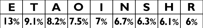 Letter Frequency Table